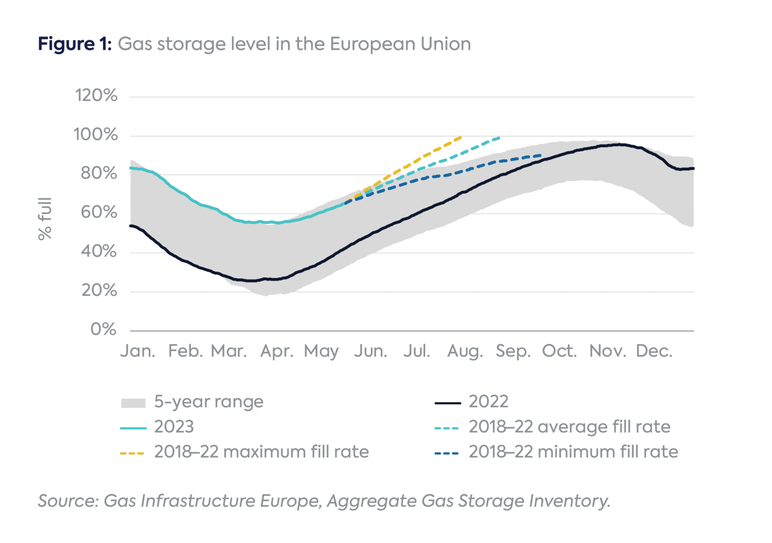 Ukraine’s Underused Gas Storage Capacity Center on Global Energy