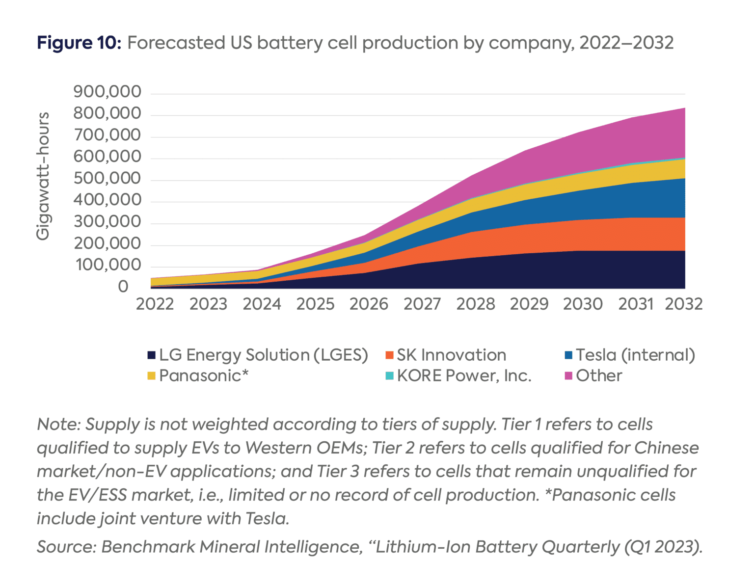 The IRA and the US Battery Supply Chain Background and Key Drivers