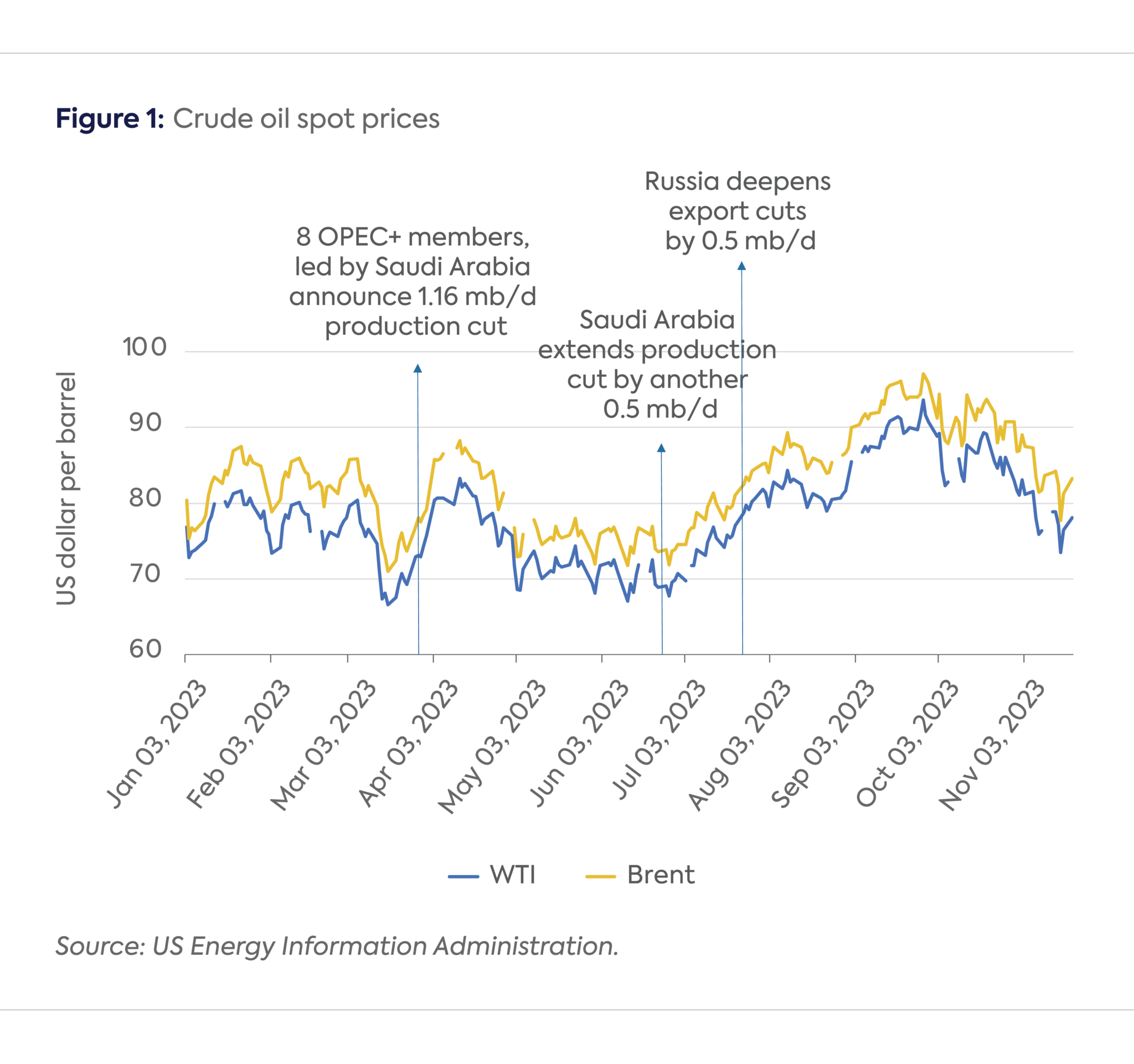 OPEC+ Production Cuts Losing Steam Center on Global Energy Policy at