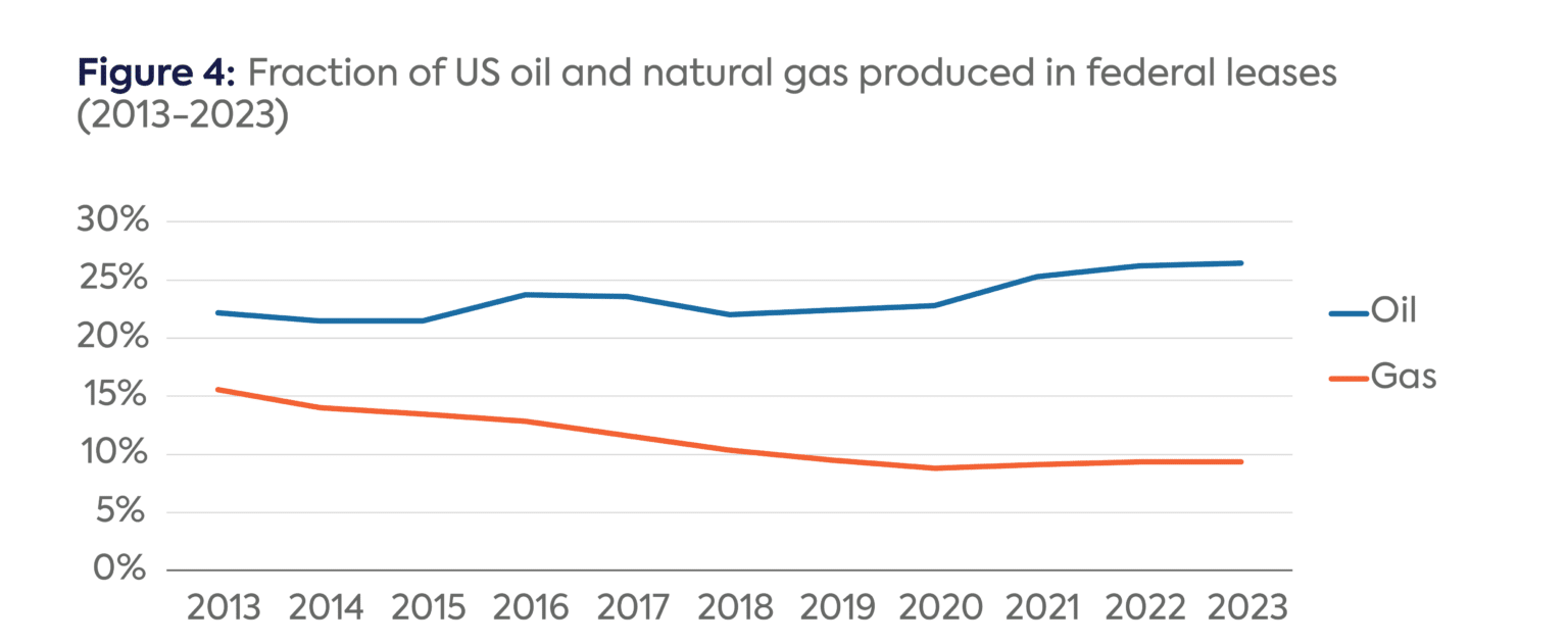 Fossil Fuel Provisions Of The Energy Permitting Reform Act Of 2024 And