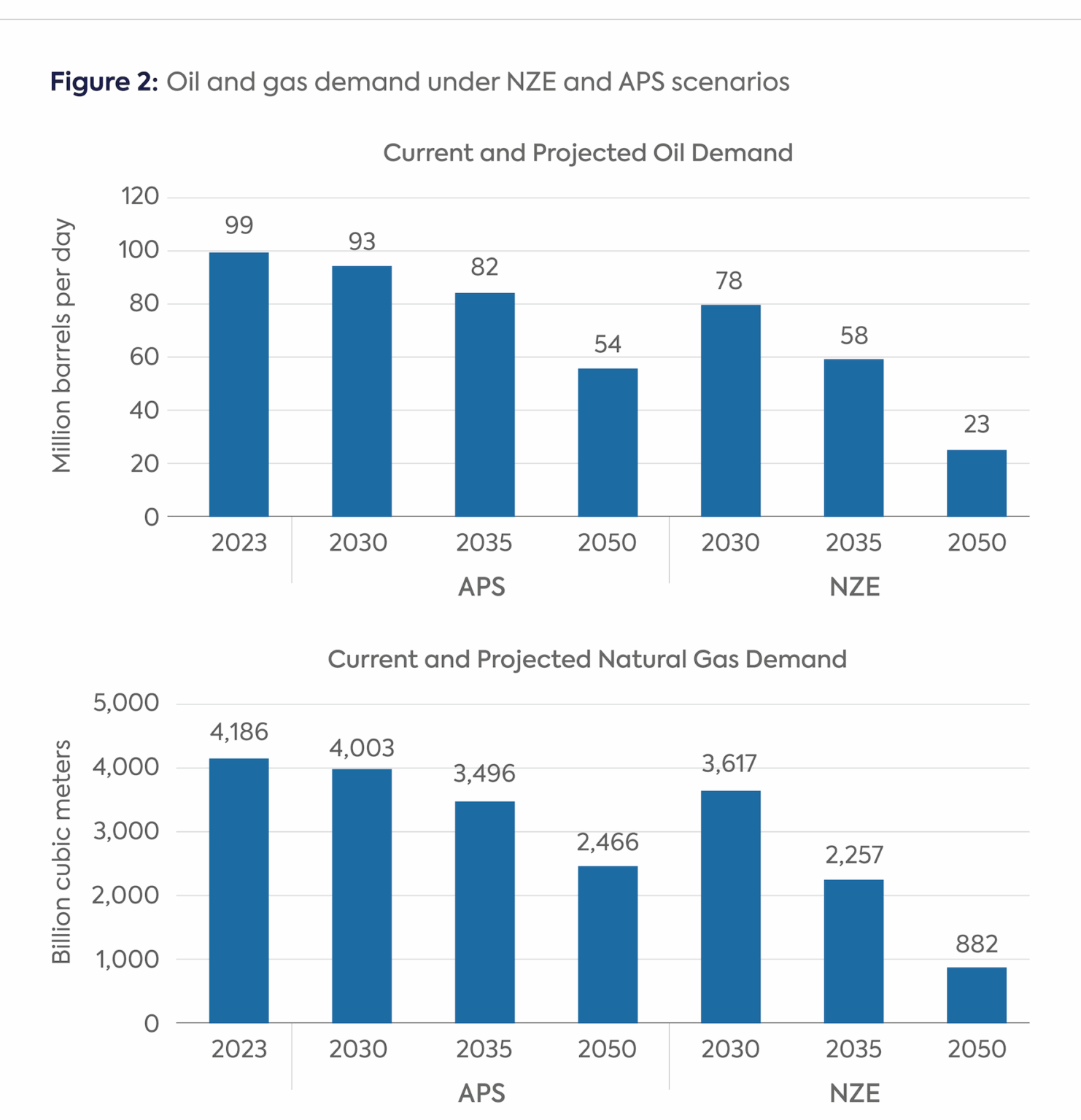 A Roadmap to Catalyze Methane Abatement in the Oil and Gas Sector Using ...