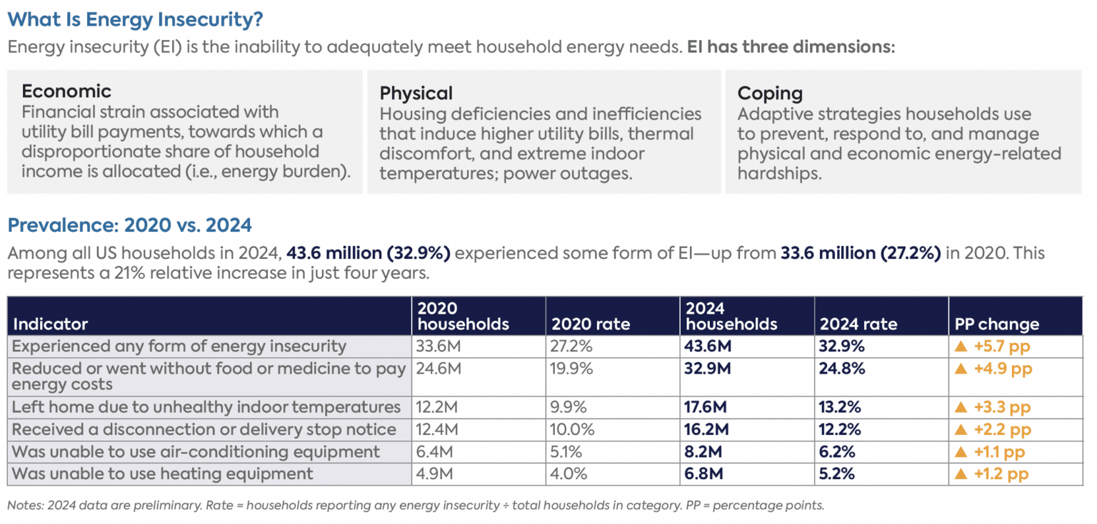 Energy Insecurity in the United States | Trends, Disparities, and a ...