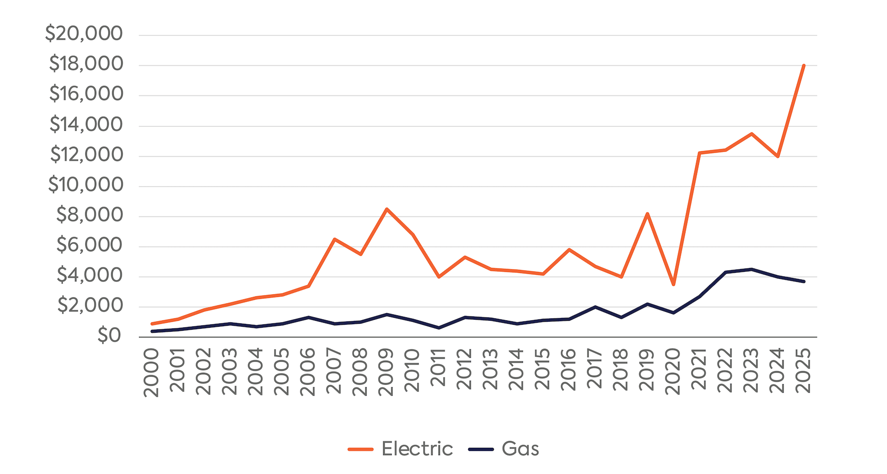 The Effects of Load Growth on Electricity Prices in the United States ...
