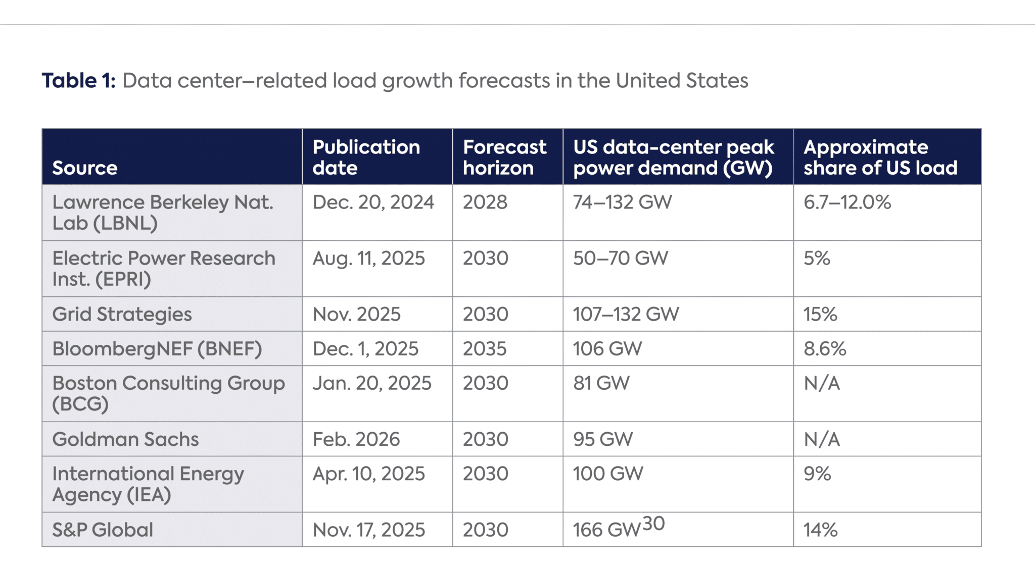 The Effects of Load Growth on Electricity Prices in the United States ...